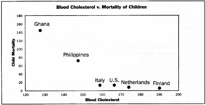 Blood cholesterol versus mortality of children