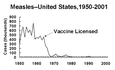 CDC Measles Incidence Graph