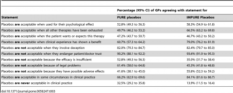 Table 3. Summary of practitioner beliefs about ethical acceptability of placebo use.