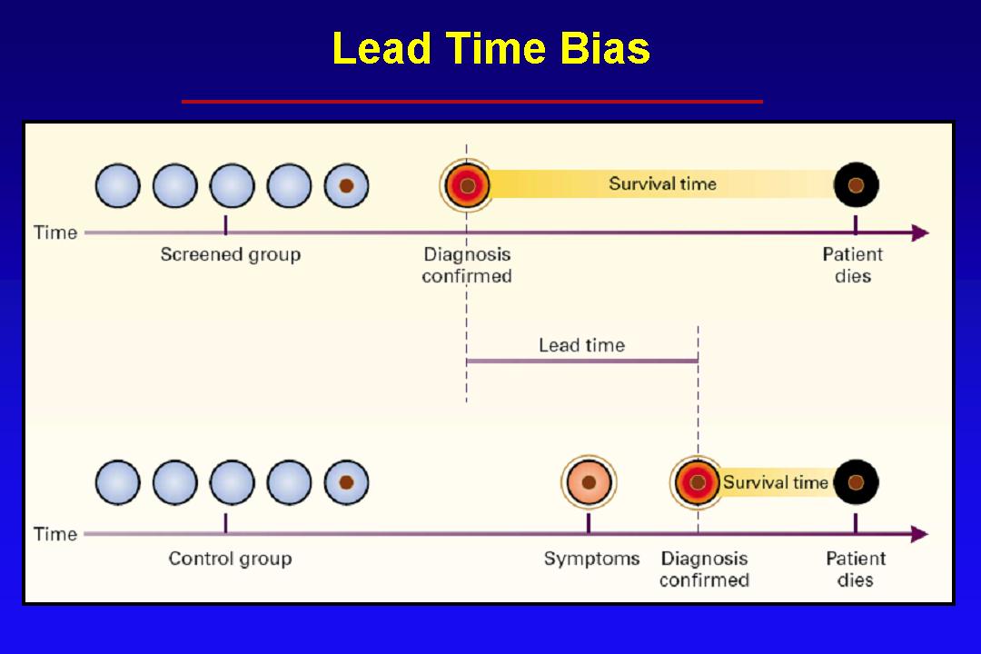 Lead order. Lead time в логистике. Bias. Time bias. Lead time bias.