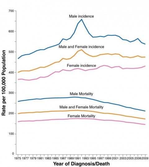 Cancer statistics, 2013