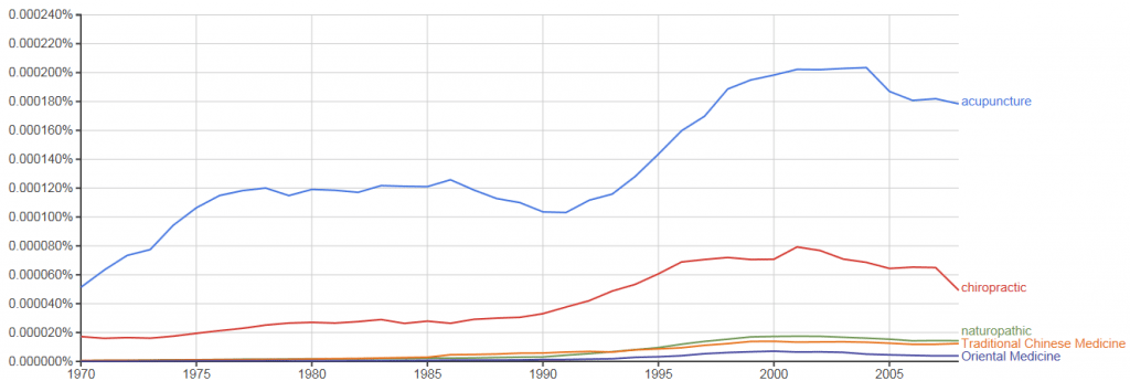 Ngrams and CAM acupunture etc