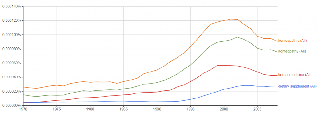 Ngrams and CAM homeopathic