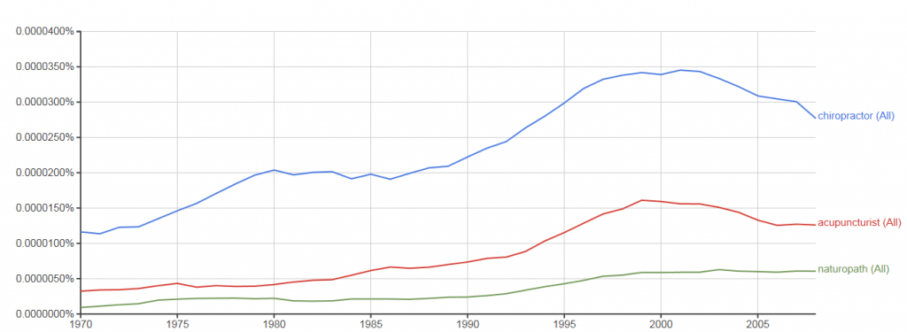 SBM post Ngram and CAM chiropractor