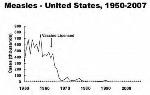 measles graph