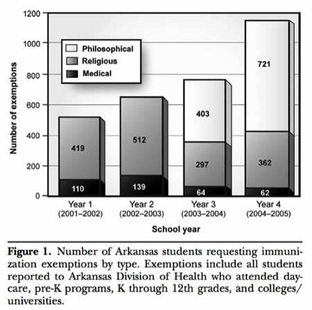 Thompson et al. 2007. "Impact of Addition of Philosophical Exemptions on Childhood Immunization Rates". American Journal of Preventive Medicine, Volume 32, Number 3