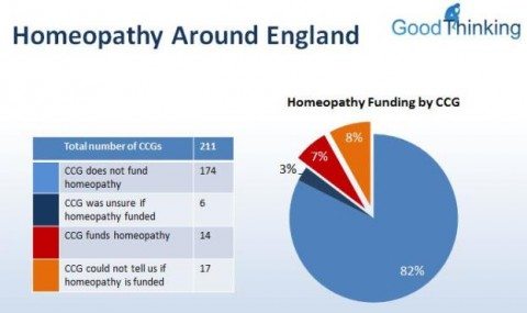 Homeopathy around England, pie chart, small
