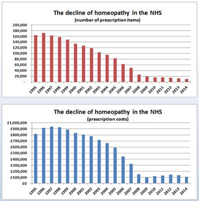 Chart showing overall trend in prescribing and cost of homeopathy in the UK (click to embiggen)