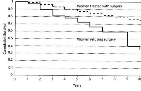 Figure 1 from Annals of Surgery 2005 Aug 242(2) 276-280. PMCID: PMC1357734