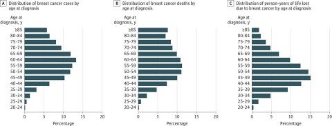 Age distribution of breast cancer cases in the US. Source: SEER Database.