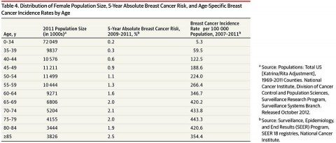 Breast cancer incidence and risk by age.