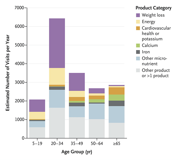 The age distribution of adverse events due to dietary supplements