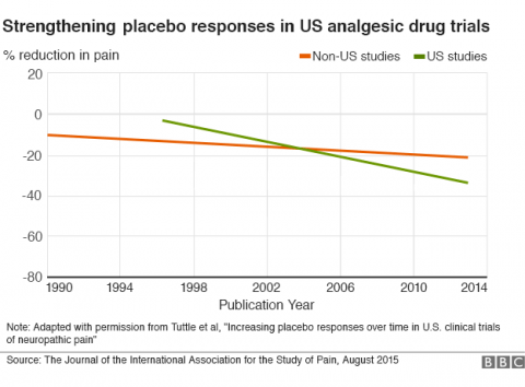 placebo_effect_chart1_624_v