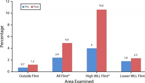 Lead levels as measured before and after the switch to Flint River water.