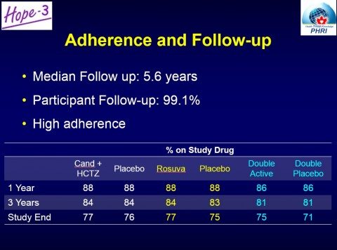 Adherence stats from HOPE-3 trial
