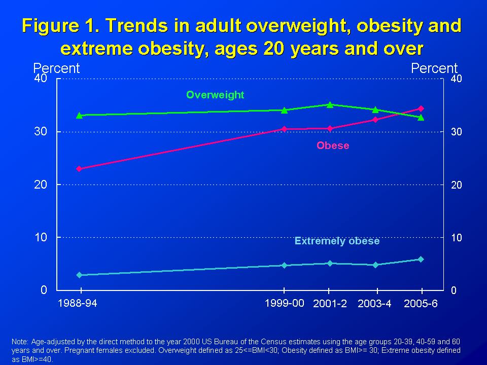 Overweight obesity graph
