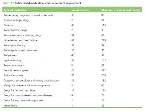 Table 17: Surplus medications on hand (click to embiggen)