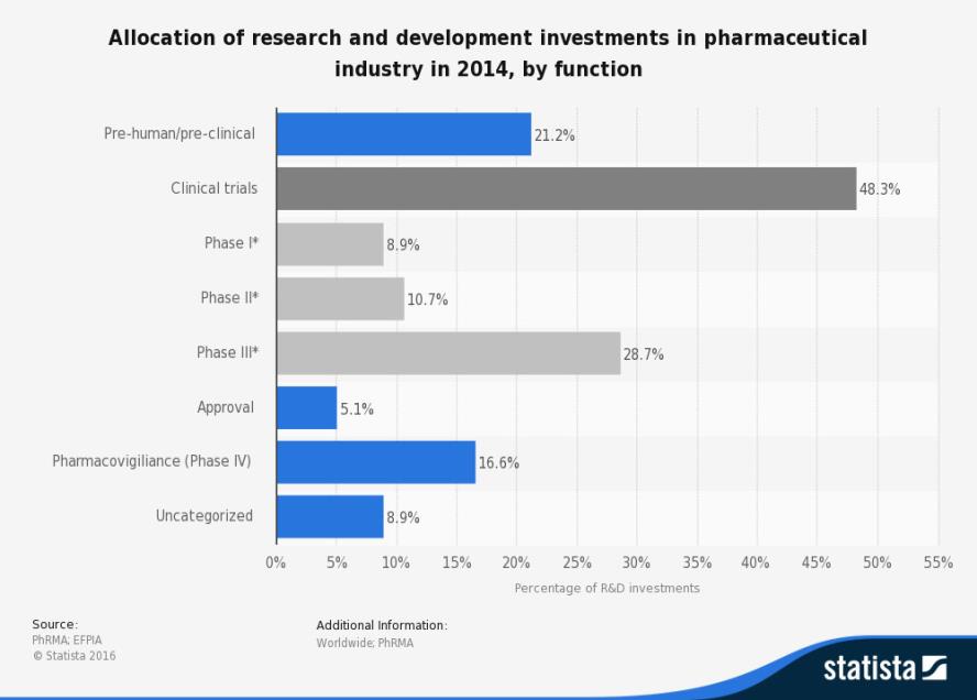 R&D and the High Cost of Drugs ScienceBased Medicine