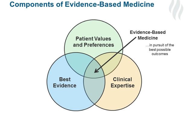 Evidence-based medicine triad
