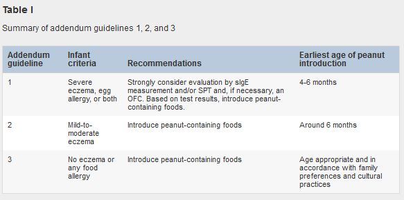 Table 1 - NIAD panel on peanut allergy