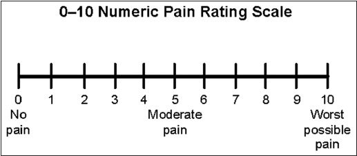 A visual analog pain scale