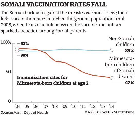 MMR uptake among Somali immigrants in Minnesota: This is the effect of nearly a decade of antivaccine propaganda.