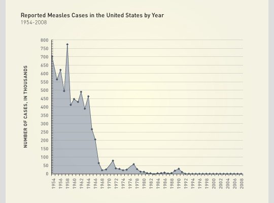 Graph of measles incidence by year in the United States. Note the sharp drop in the mid-60s when two measles vaccines were introduced.