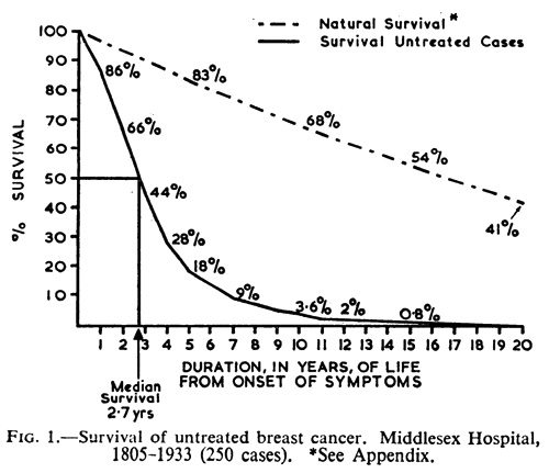 Survival in untreated breast cancer (Bloom-Richardson)