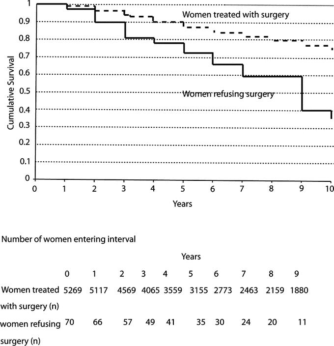 Effect of surgery refusal on breast cancer survival
