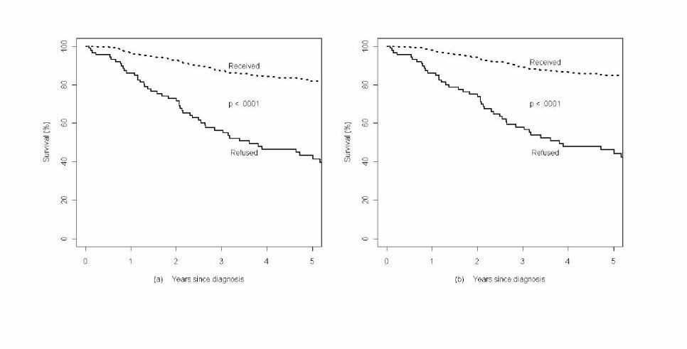 Effect of surgery refusal on breast cancer survival 2