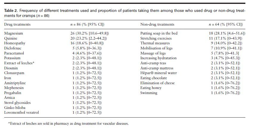 Table 2 - Frequency of treatments used for nocturnal leg cramps