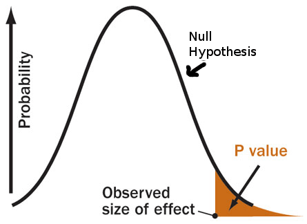 P-value Wars Continue | Science-Based Medicine