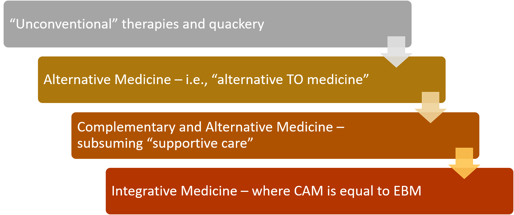 The evolution of Complementary and Alternative Medicine