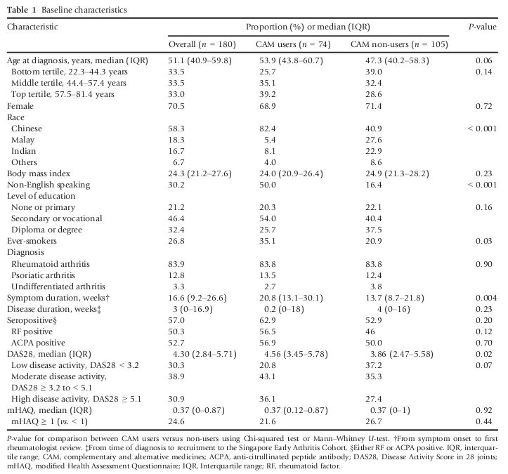 Table 1: Baseline Characteristics