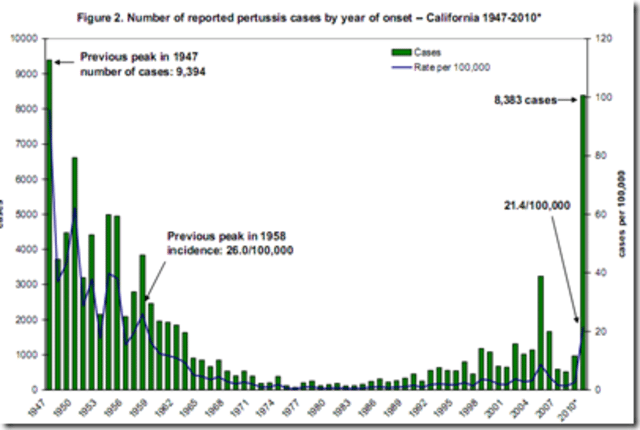 The Pertussis Resurgence – Science-Based Medicine