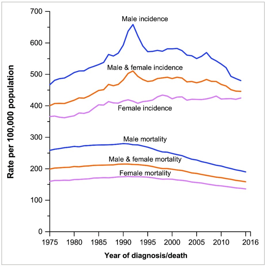 Cancer Death Rate Continues To Decline Science Based Medicine