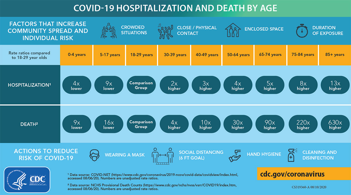 Hospitalization and death due to COVID-19 by age