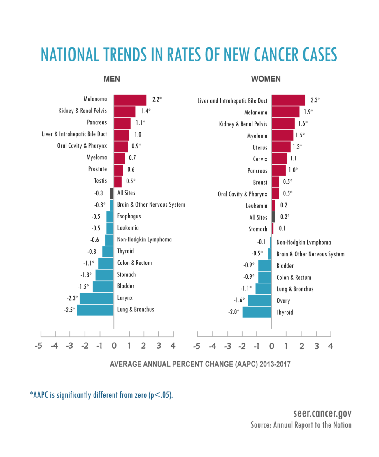 We are not “losing the war on cancer” (belated 2021 edition) | Science ...