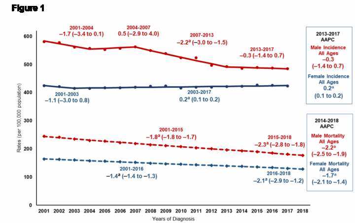 Cancer Incidence and Mortality