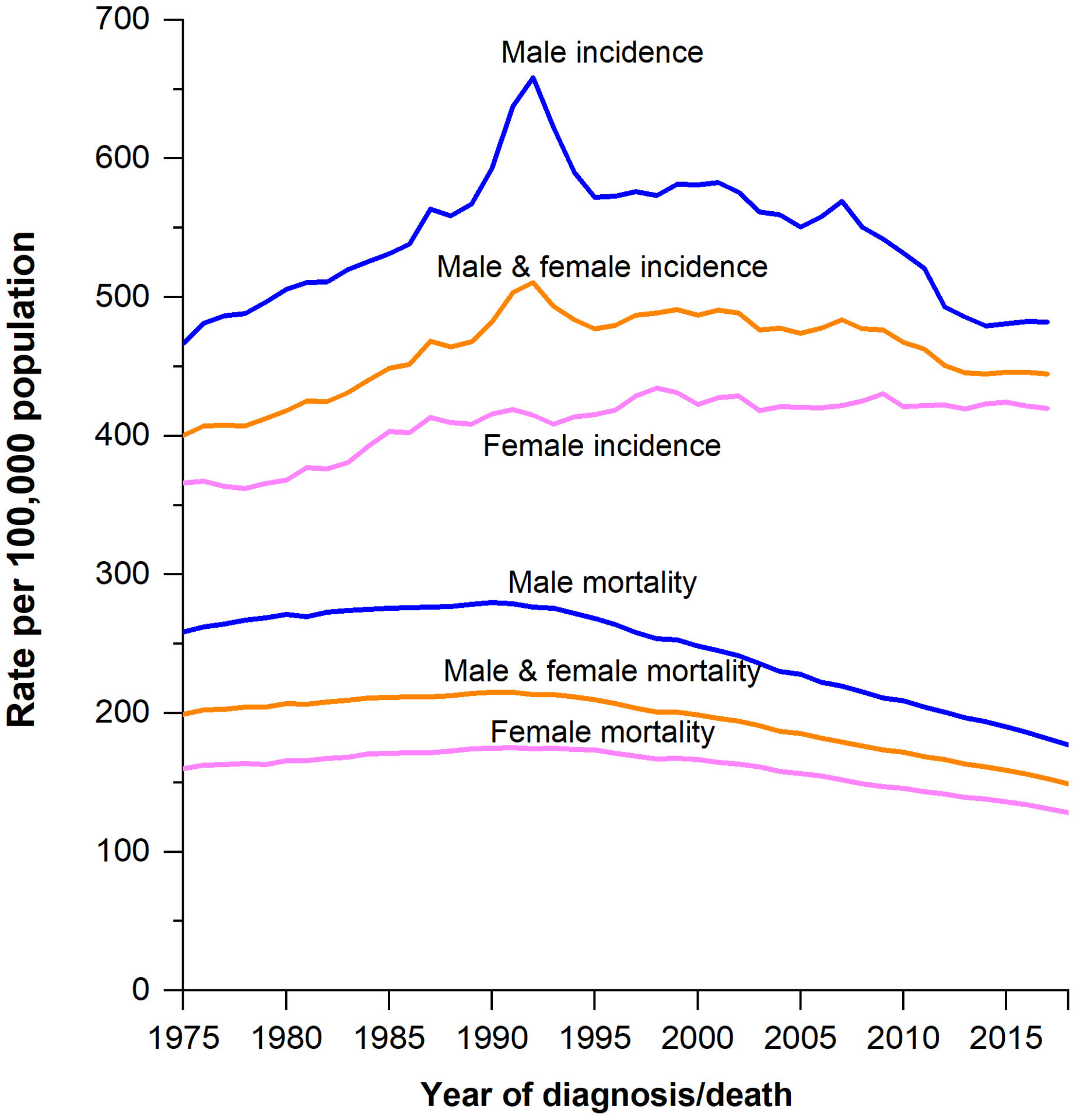 Cancer incidence and mortality