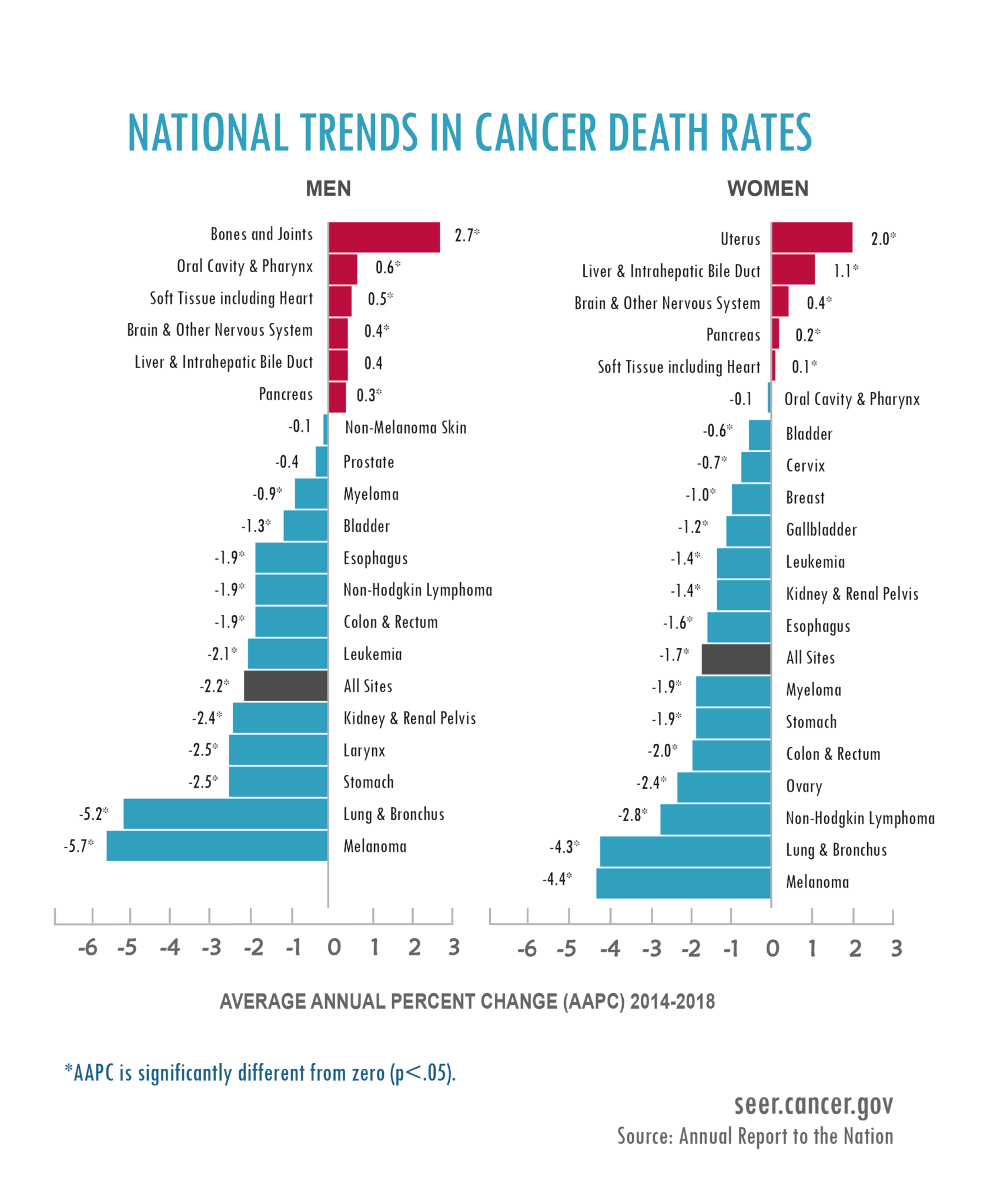 We are not “losing the war on cancer” (belated 2021 edition) | Science ...