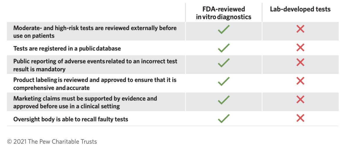 Too Many Lab Tests Still Escape FDA Review, Threatening Patient Safety ...