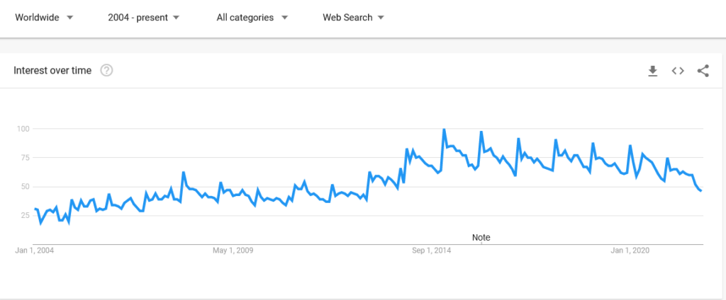 Google Trends Search for "detox" 2004 to present, worldwide