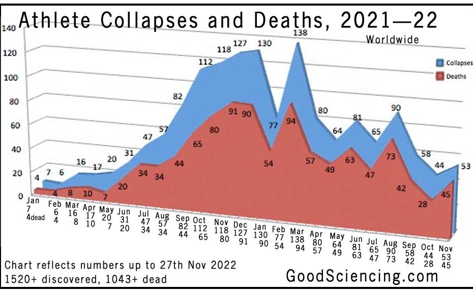 Good Sciencing deaths