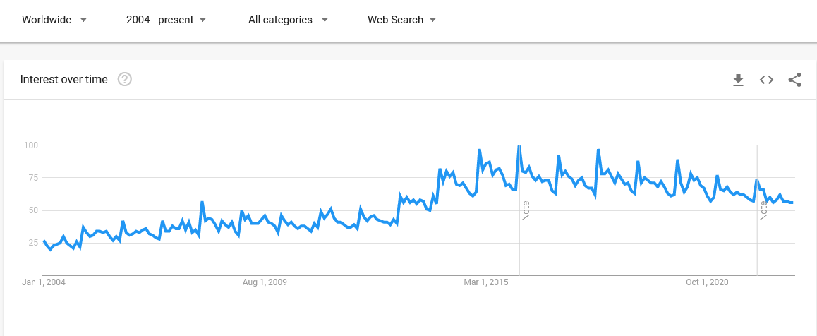Detox search trends on Google spike reliably every January.