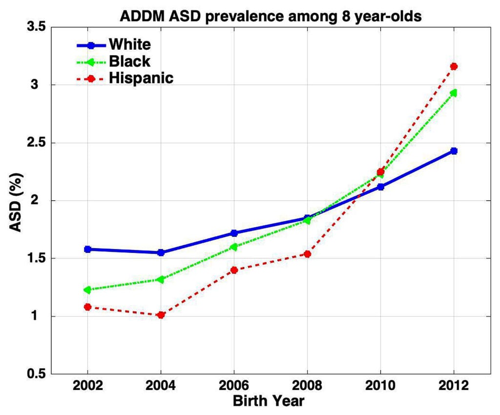 Autism prevalence over the years as estimated by the CDC.