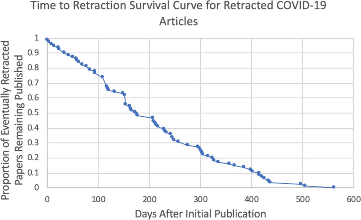 Timeline for study retraction