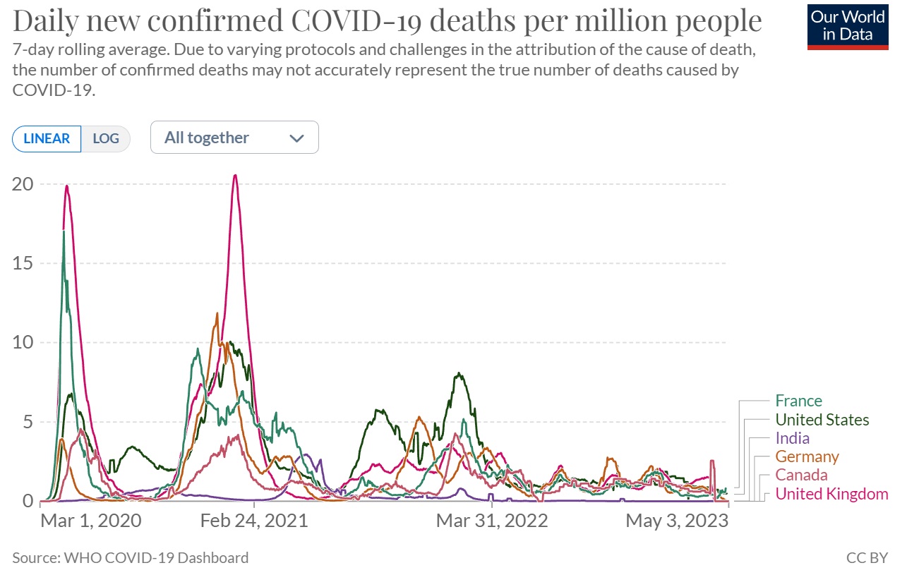 WHO Declares COVID Emergency Over | Science-Based Medicine