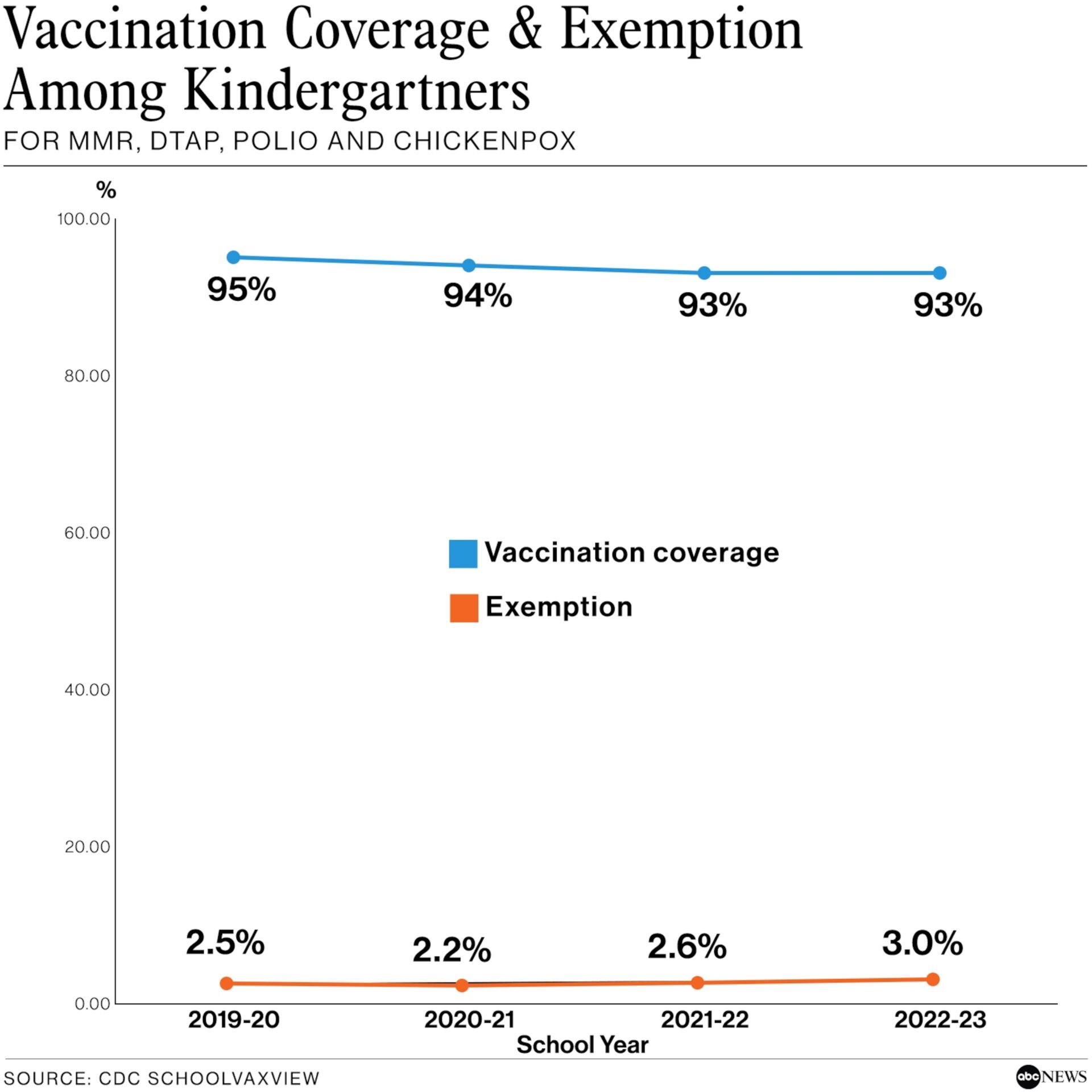 Vaccine uptake and exemption