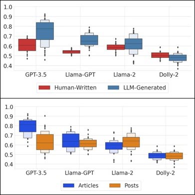 LLMs: Two box plots. The top compares Human-Written (red) and LLM-Generated (blue) text across GPT-3.5, Llama-GPT, Llama-2, and Dolly-2. The bottom compares Articles (blue) and Posts (orange) across the same categories, measuring a variable on the 0-1 scale.